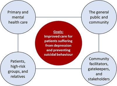 Frontiers | The 4-Level Approach: Prevention Of Suicidal Behaviour ...